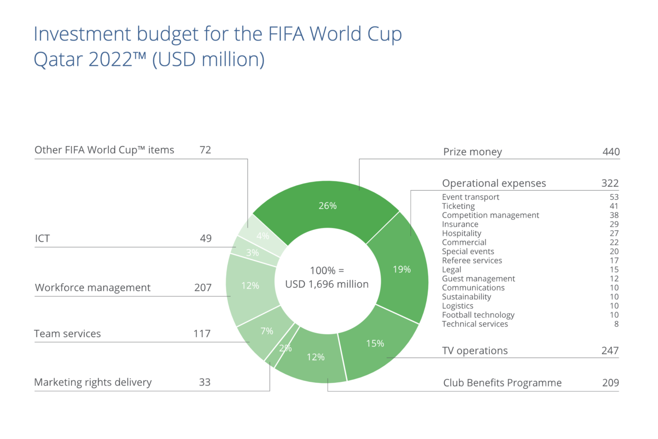 Mondiale 2022